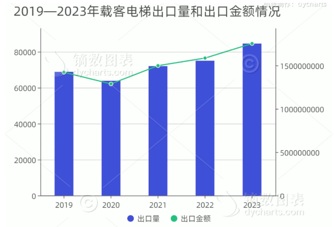 هل سيتحسن سوق استيراد وتصدير المصاعد في الصين في عام 2023؟